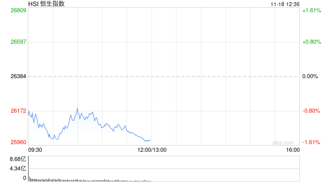 快讯:恒指低开0.8% 科指跌1.25% 科网股、黄金股普跌 汽车股走弱 小鹏汽车跌超7% 第1张 快讯:恒指低开0.8% 科指跌1.25% 科网股、黄金股普跌 汽车股走弱 小鹏汽车跌超7% 第1张