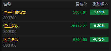 快讯:恒指低开0.8% 科指跌1.25% 科网股、黄金股普跌 汽车股走弱 小鹏汽车跌超7% 第2张 快讯:恒指低开0.8% 科指跌1.25% 科网股、黄金股普跌 汽车股走弱 小鹏汽车跌超7% 第2张