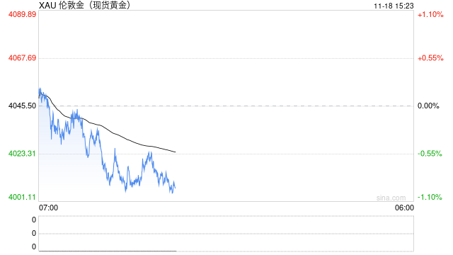 黄金突然猛烈回调！金价暴跌近40美元 FXStreet高级分析师金价交易分析  第1张