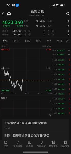 再次跌破4000关口 黄金这波连跌的“底”在哪里? 第1张 再次跌破4000关口 黄金这波连跌的“底”在哪里? 第1张