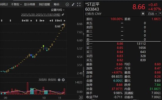 大牛股,突发!603843,三度停牌核查! 第1张 大牛股,突发!603843,三度停牌核查! 第1张