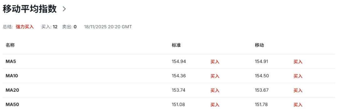 日元交易关键周:植田坚持加息,高市要撒钱,日本政策彻底分裂 美日USDJPY走势 第7张 日元交易关键周:植田坚持加息,高市要撒钱,日本政策彻底分裂 美日USDJPY走势 第7张