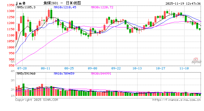 焦煤昨日下跌，下方空间相对有限  第2张