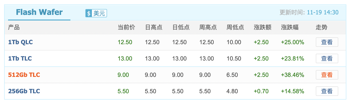 闪存价格涨幅逼近40%，小米卢伟冰称或通过涨价应对成本压力  第1张