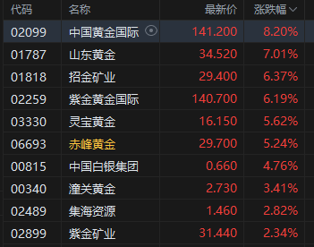 收评：港股恒指跌0.38% 科指跌0.69% 汽车股走弱 黄金股普涨 军工股强势 小米集团跌近5%  第3张