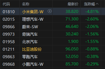 收评：港股恒指跌0.38% 科指跌0.69% 汽车股走弱 黄金股普涨 军工股强势 小米集团跌近5%  第6张