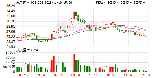 沃尔核材：公司暂无回购计划  第1张