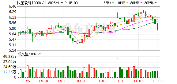 银星能源：公司目前正在推动贺兰山四五期、太阳山三四期以大代小改造项目的前期工作  第1张