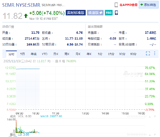 Adobe以19亿美元收购Semrush，Semrush大涨74%  第1张