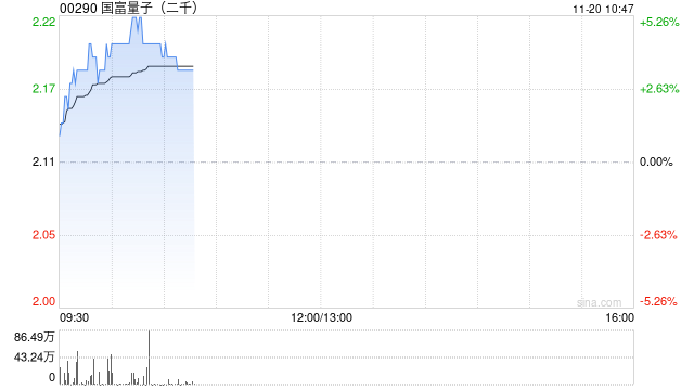 国富量子现涨逾4% 公司预期中期纯利约2亿至2.1亿港元同比实现扭亏为盈  第1张