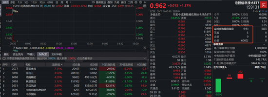 英伟达财报炸裂,芯片行情再爆发!首只聚焦“港股芯片”产业链的港股信息技术ETF(159131)上涨超1% 第1张 英伟达财报炸裂,芯片行情再爆发!首只聚焦“港股芯片”产业链的港股信息技术ETF(159131)上涨超1% 第1张