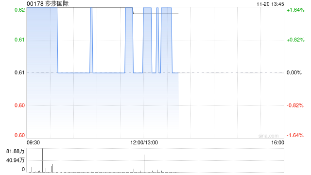 莎莎国际发布中期业绩 股东应占盈利5015.7万港元同比增加54.77% 第1张 莎莎国际发布中期业绩 股东应占盈利5015.7万港元同比增加54.77% 第1张