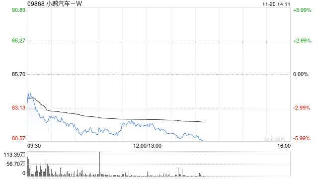 高盛:料小鹏汽车-W明年首季季节性表现胜同行 目标价升至96港元 第1张 高盛:料小鹏汽车-W明年首季季节性表现胜同行 目标价升至96港元 第1张