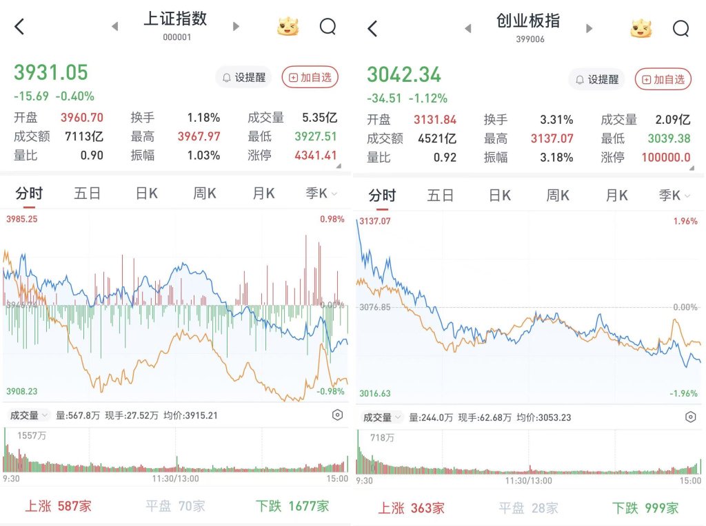 A股高开低走，尾盘跌幅扩大：银行、地产逆势走强，两市成交1.7万亿元  第1张