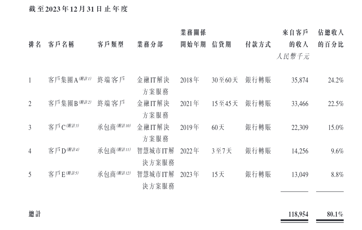 联合信息港股IPO:新三板年报存在明显会计差错 未更正且与招股书“打架” 是否虚增研发开支“踩线”上市? 第4张 联合信息港股IPO:新三板年报存在明显会计差错 未更正且与招股书“打架” 是否虚增研发开支“踩线”上市? 第4张