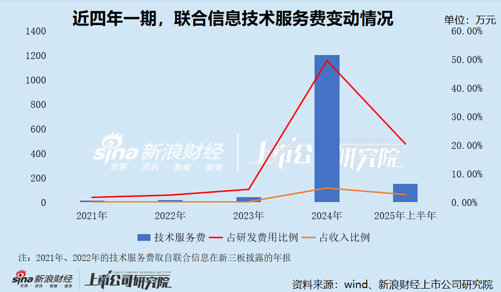 联合信息港股IPO:新三板年报存在明显会计差错 未更正且与招股书“打架” 是否虚增研发开支“踩线”上市? 第7张 联合信息港股IPO:新三板年报存在明显会计差错 未更正且与招股书“打架” 是否虚增研发开支“踩线”上市? 第7张