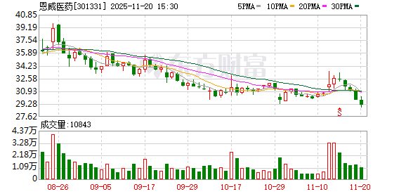 恩威医药:目前暂时没有专门针对孕产期或更年期等女性特定时期的护理产品 第1张 恩威医药:目前暂时没有专门针对孕产期或更年期等女性特定时期的护理产品 第1张