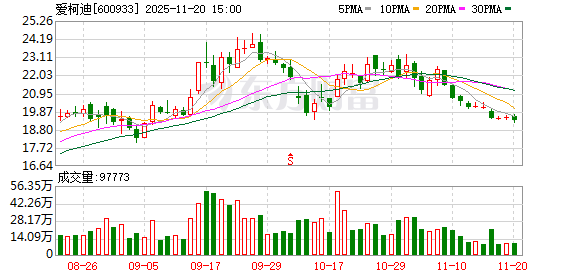 爱柯迪：截至2025年9月30日公司股东人数为29762户  第1张