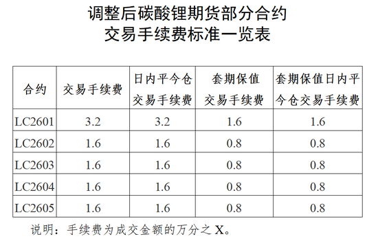 碳酸锂飙涨!交易所紧急出手 第2张 碳酸锂飙涨!交易所紧急出手 第2张