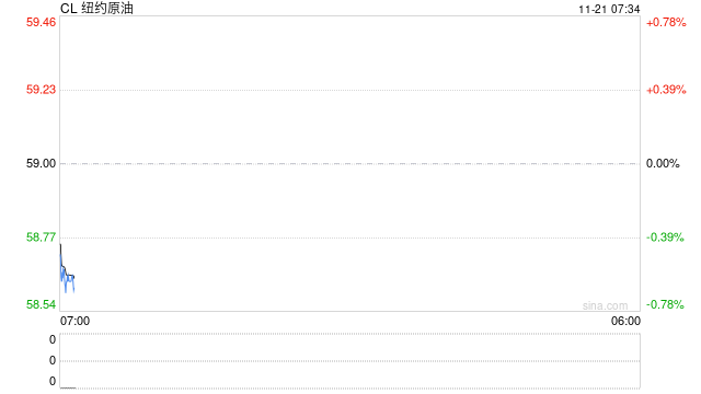美股暴跌,带动原油铜等大宗商品从日内高点下跌 第2张 美股暴跌,带动原油铜等大宗商品从日内高点下跌 第2张