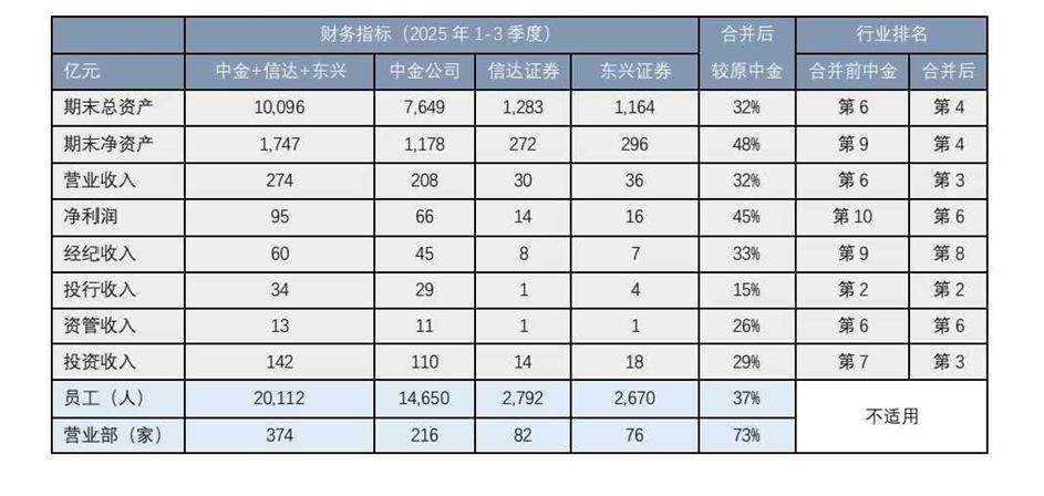“大吞小”已成趋势？对于中金“三合一”整合，业内这样看  第1张