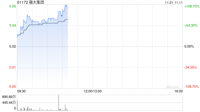 融太集团早盘拉升逾82% 拟400万港元出售金锦投资有限公司  第1张