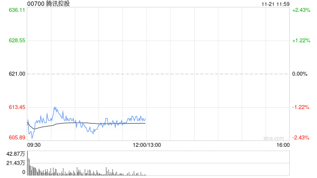 星展银行：重申腾讯控股“买入”评级 目标价800港元  第1张