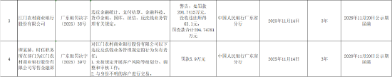 江门农商行被罚205万元:违反金融统计、支付结算、金融科技等业务管理有关规定 第1张 江门农商行被罚205万元:违反金融统计、支付结算、金融科技等业务管理有关规定 第1张