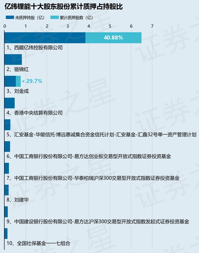 亿纬锂能（300014）股东西藏亿纬控股有限公司质押3600万股，占总股本1.76%  第2张