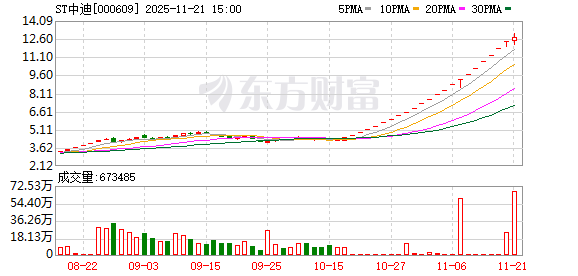 深交所:本周对近期股价严重异常波动的“ST中迪”进行重点监控 第1张 深交所:本周对近期股价严重异常波动的“ST中迪”进行重点监控 第1张