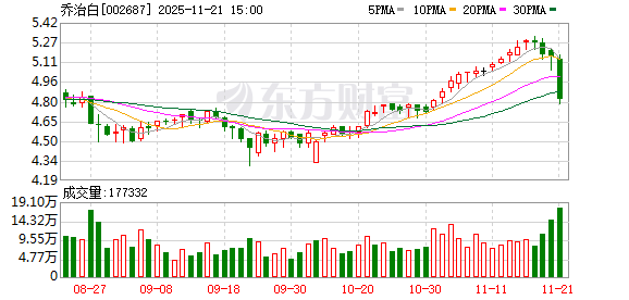 乔治白：截至2025年11月20日，公司股东总户数为15772户  第1张