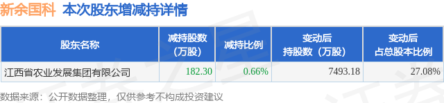 11月21日新余国科发布公告，股东减持182.3万股  第1张