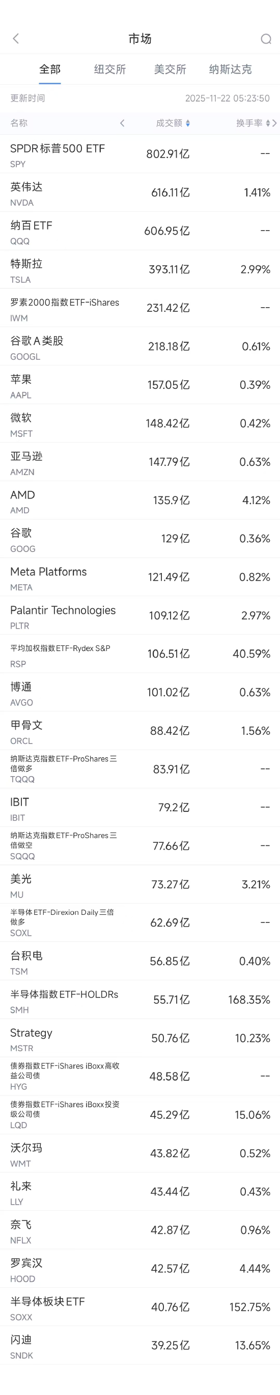 11月22日美股成交额前20:特斯拉致命车祸遭起诉,又是车门打不开 第1张 11月22日美股成交额前20:特斯拉致命车祸遭起诉,又是车门打不开 第1张