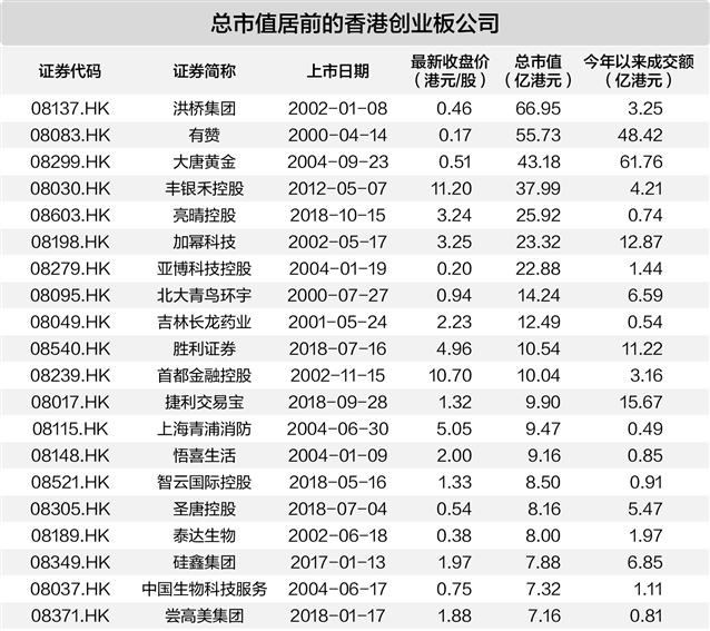 打新热难掩存量冷  香港创业板流动性待破局 第2张