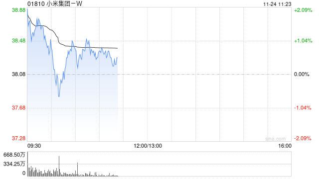 高盛：予小米集团-W目标价53.5港元 料将披露更多AI相关成果  第1张