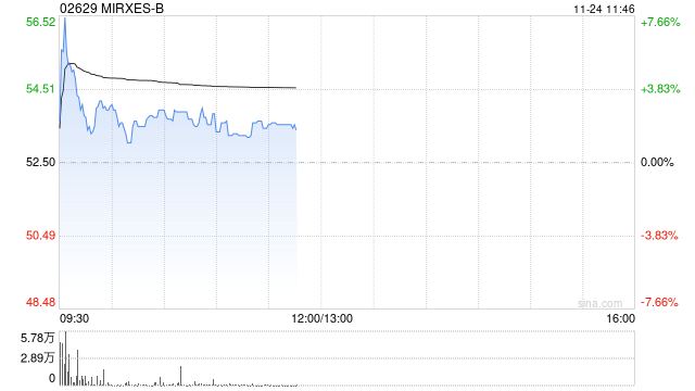 MIRXES-B盘中涨近8% 与沃森订立谅解备忘录拟共同建立医疗平台 第1张 MIRXES-B盘中涨近8% 与沃森订立谅解备忘录拟共同建立医疗平台 第1张