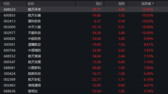 大面积涨停！军工股，爆发！  第1张