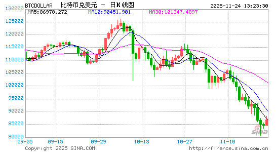 加密货币资产波动侵蚀特朗普家族及其支持者的财富 第1张 加密货币资产波动侵蚀特朗普家族及其支持者的财富 第1张