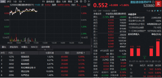 六连阴后强势反弹,港股通创新药ETF盘中涨超2%,恒瑞医药、三生制药领涨!基金经理:板块情绪或逐步恢复 第1张 六连阴后强势反弹,港股通创新药ETF盘中涨超2%,恒瑞医药、三生制药领涨!基金经理:板块情绪或逐步恢复 第1张