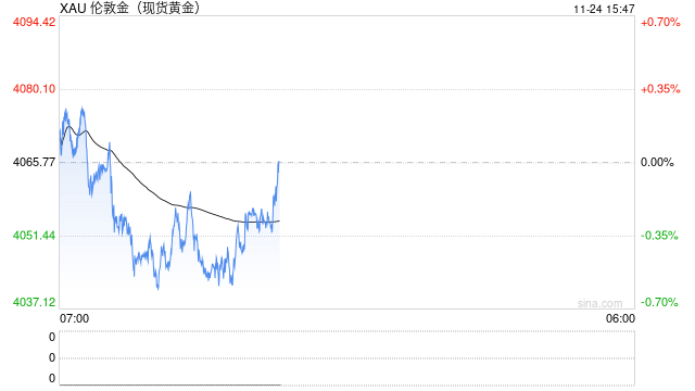 黄金抛售潮突袭!金价亚盘重挫22美元 FXStreet分析师金价技术分析 第1张 黄金抛售潮突袭!金价亚盘重挫22美元 FXStreet分析师金价技术分析 第1张
