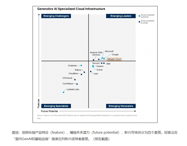 亚太唯一!Gartner最新报告:阿里云在生成式AI四大维度均领先 第2张 亚太唯一!Gartner最新报告:阿里云在生成式AI四大维度均领先 第2张