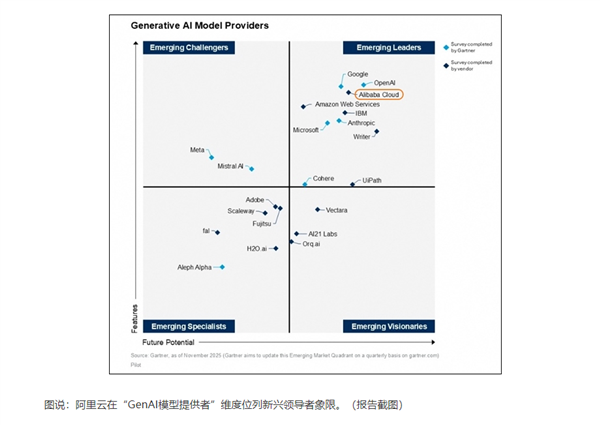 亚太唯一!Gartner最新报告:阿里云在生成式AI四大维度均领先 第4张 亚太唯一!Gartner最新报告:阿里云在生成式AI四大维度均领先 第4张