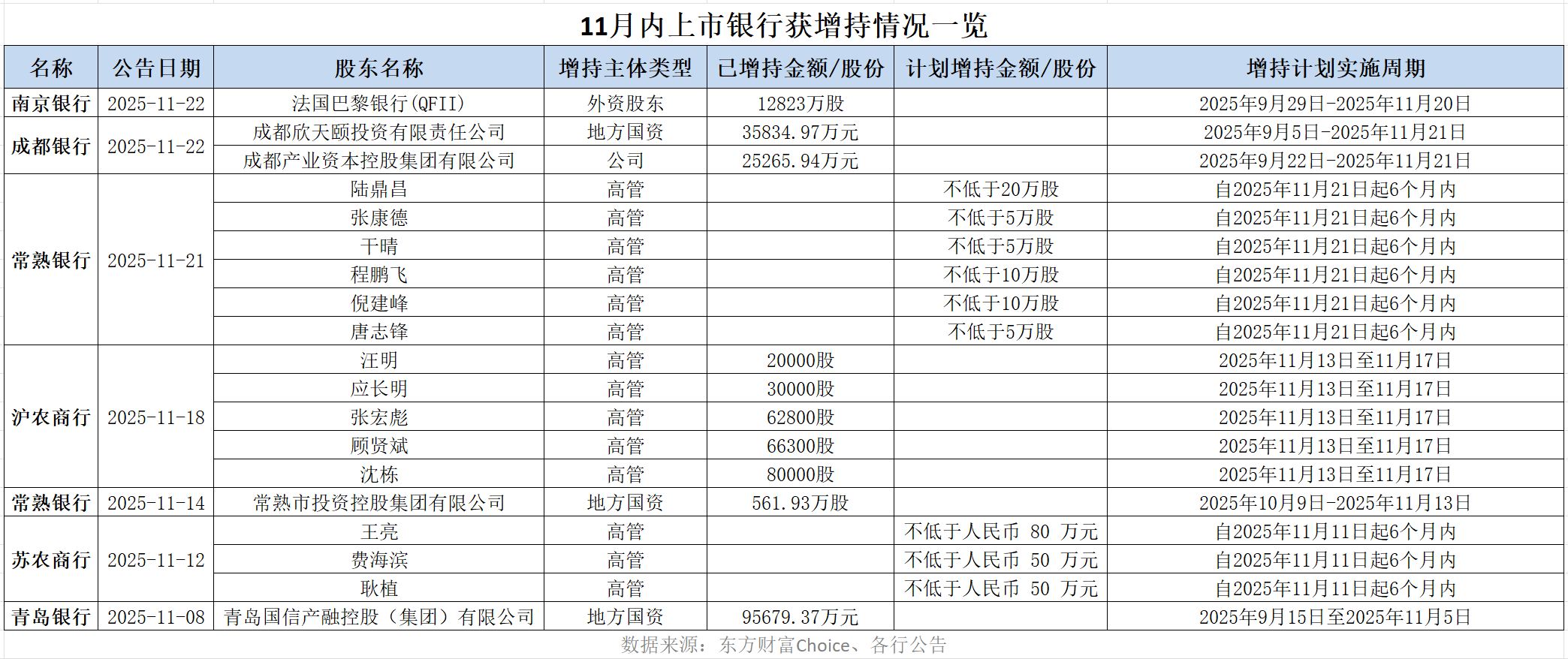 “顺风期”来了!11月6家银行被增持,机构看好配置时机 第2张 “顺风期”来了!11月6家银行被增持,机构看好配置时机 第2张