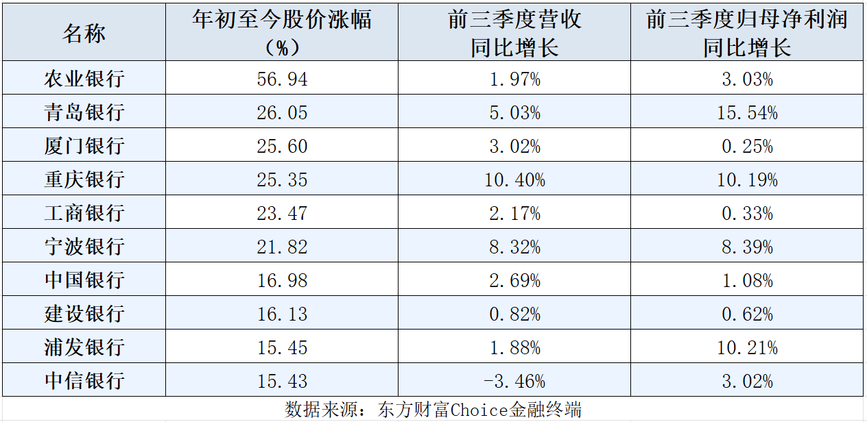 “顺风期”来了!11月6家银行被增持,机构看好配置时机 第3张 “顺风期”来了!11月6家银行被增持,机构看好配置时机 第3张
