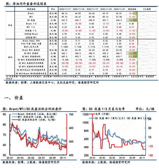【原油内外盘套利追踪】中东油运输成本急切飙升,而内外价差表现相对平淡 第3张 【原油内外盘套利追踪】中东油运输成本急切飙升,而内外价差表现相对平淡 第3张