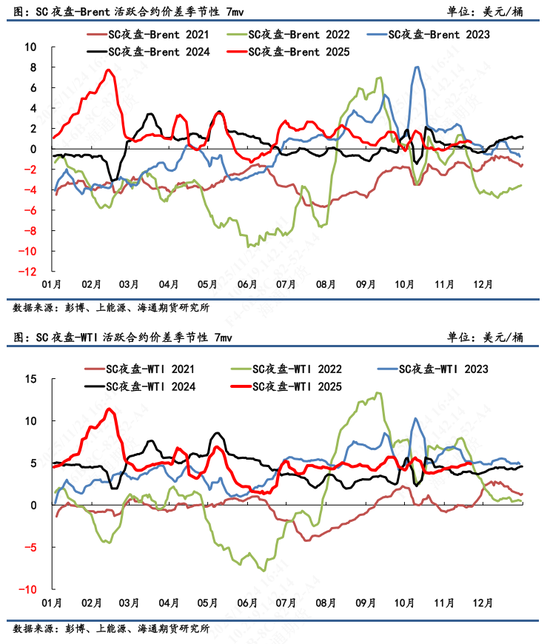 【原油内外盘套利追踪】中东油运输成本急切飙升,而内外价差表现相对平淡 第5张 【原油内外盘套利追踪】中东油运输成本急切飙升,而内外价差表现相对平淡 第5张