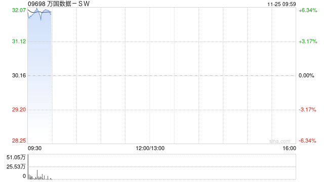 万国数据-SW早盘涨逾6% 机构指AI需求有望推动明年订单强劲增长 第1张 万国数据-SW早盘涨逾6% 机构指AI需求有望推动明年订单强劲增长 第1张