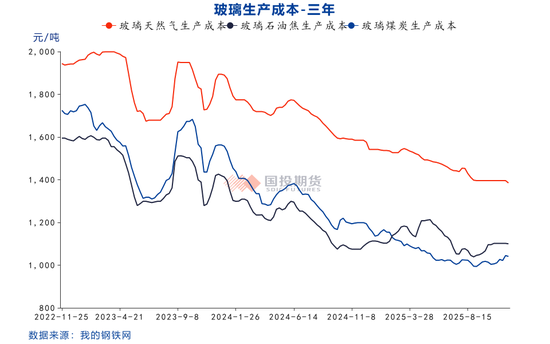 【化工视点】玻璃关注结构性机会 第3张 【化工视点】玻璃关注结构性机会 第3张