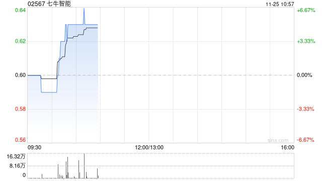七牛智能早盘上升5% 公司上半年AI相关收入已达1.84亿元  第1张