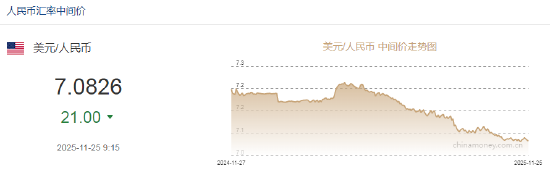 人民币兑美元中间价报7.0826,上调21点 第2张 人民币兑美元中间价报7.0826,上调21点 第2张